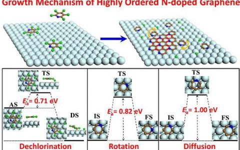 中科大张振宇&李震宇JACS:制备高密度有序N掺杂石墨烯的可行性