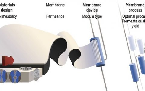 Science最新综述: 实现性能最优化——膜渗透性和选择性之间的权衡