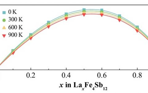 哈工大Phys. Rev. Lett.:填充率波动现象导致笼式方钴矿具有玻璃状超低热导率