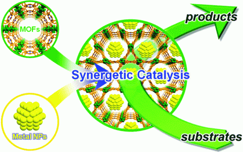 中国科大江海龙Chem.Soc.Rev.最新综述:MOFs基金属纳米颗粒:增效催化的协同作用