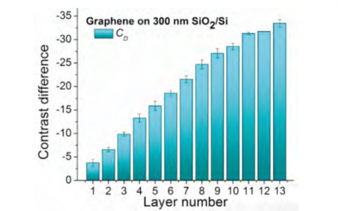 测试干货 | 石墨烯层数的检测方式