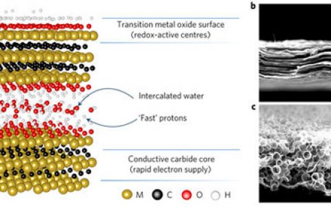 Yury Gogotsi教授Nautre子刊:二维过渡金属碳化物的超高速赝电容储能