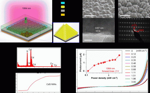 王中林院士ACS Nano:压电光电子学效应实现Si基近红外探测器光响应度提高数百倍