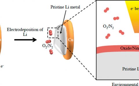 崔屹Nano Lett.:揭示气体环境中活性电池材料的纳米级钝化和腐蚀机理