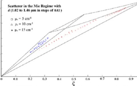 清华大学马辉课题组:偏振光散射研究取得重要成果