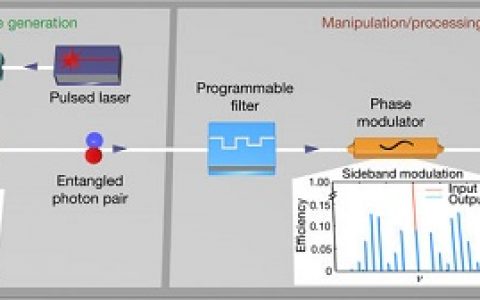 西安光机所:高维纠缠量子集成芯片研究获突破