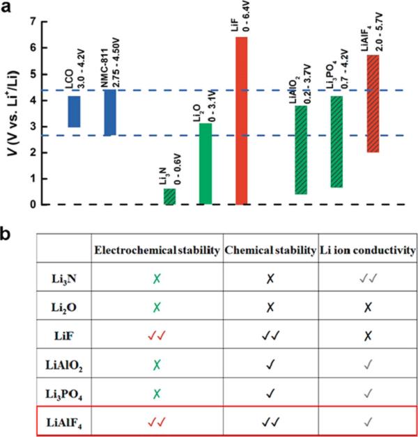 崔屹 ACS Nano:原子层沉积稳定的LiAlF4锂离子导电界面层用于稳定正极循环