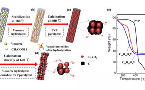 华中HTH官网地址
大学李会巧Sci. Bull.: 静电纺丝法一步制备高性能锂离子电池Li3VO4@C纳米纤维负极材料