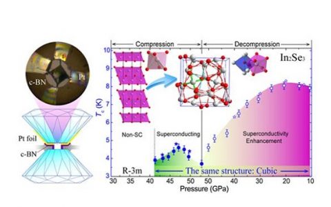 北京高科中心陈斌研究员团队:在二维材料中发现卸压致超导增强的现象