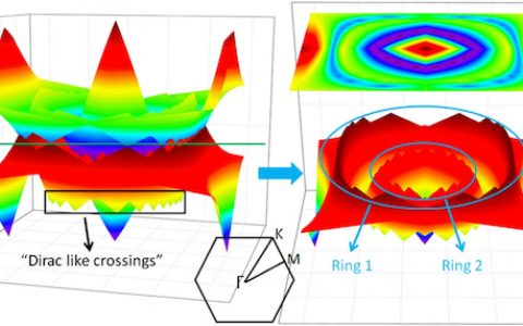 Phys. Rev. Lett.:氟化锰的自旋极化多重狄拉克环的第一性原理预测