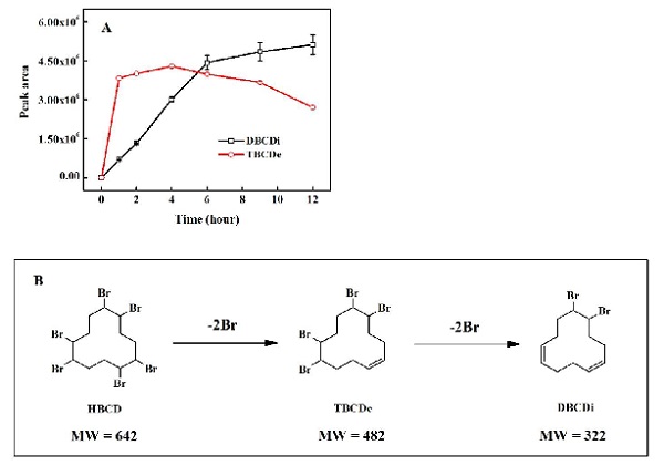 中科院广州地化所:揭示纳米硫化零价铁转化有机污染物机制