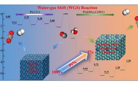 中国科学院福建物质结构研究所等:经济稳定产氢单原子催化剂理论设计研究获进展
