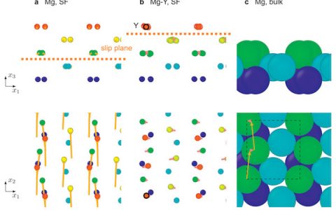 Acta Mater.:Mg-Y、Mg-Al和Mg-Zn合金中堆垛层错能和对⟨c+a⟩活性的影响的第一性原理计算