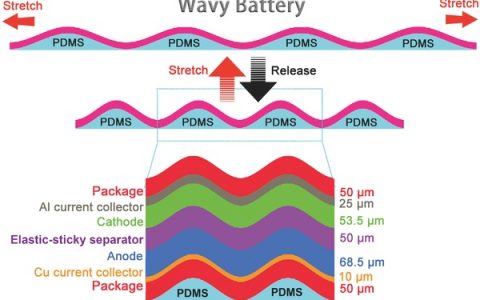 崔屹AEM:粘弹性隔膜助力波浪状可拉伸锂离子电池