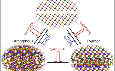 吉林大学Acta Mater.:空位有序GeSbTe合金的特定元素非晶化用于三态相变存储器