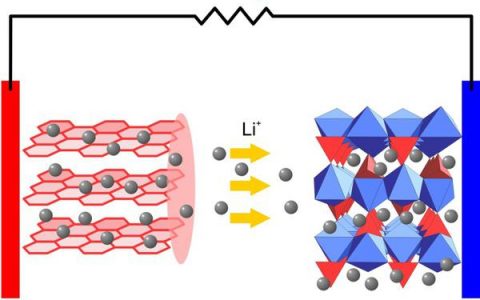 观点|究竟是什么限制了电池的容量?