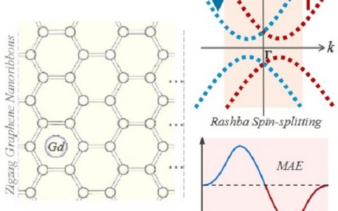 Nanoscale: 一维Rashba体系(Gd吸附锯齿状石墨烯纳米带)中的非常规磁各向异性