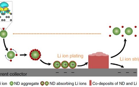 张强&Gogotsi最新Nature Communications:纳米金刚石抑制锂枝晶生长