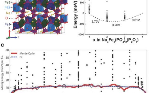 Adv. Funct. Mater.专题文章:第一性原理计算助力可再充电电池材料发展