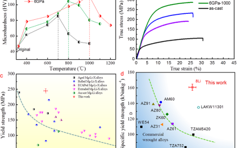 燕山大学Nano. Lett. : 双重压缩纳米孪晶构筑高强度高延展性镁合金!