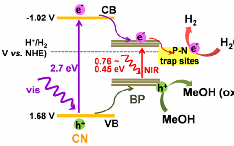 J. Am. Chem. Soc.:黑磷/氮化碳非金属光催化剂—可见光至近红外光催化制氢