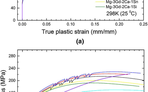 Metall. Mater. Trans. A: Mg-3Ga-2Ca基合金在高温下的应力松弛行为