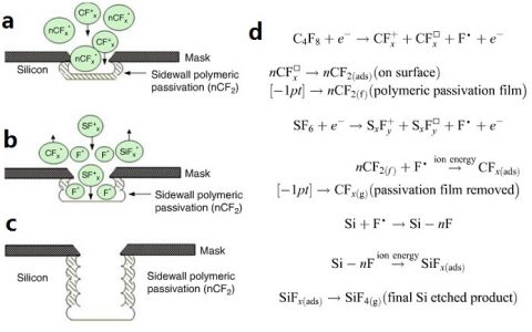 学术干货丨Plasma etching 处理材料的原理及应用