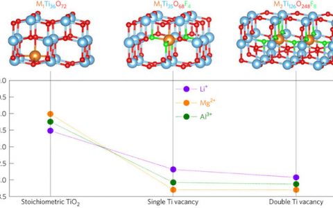 Nature Materials:阳离子空位激发锐钛矿型TiO2的储镁及储铝潜能