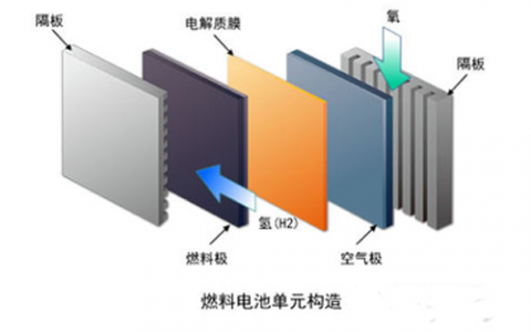 学术干货 | 燃料电池种类、原理及研究进展