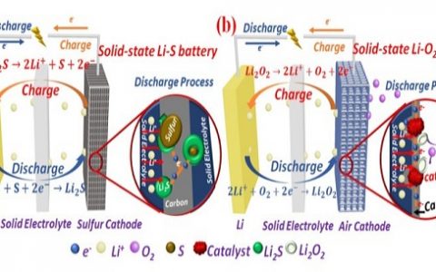 南京大学周豪慎、何平团队:固态锂空气和锂硫电池研究取得进展