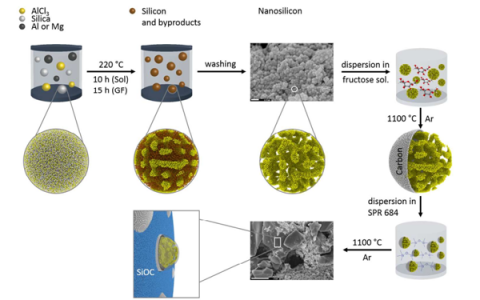 ACS Nano:嵌入陶瓷矩阵的多孔硅阵作为高容量锂离子电池的稳定电极
