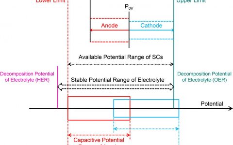 学术干货 | 提升水系超级电容器的输出电压的策略