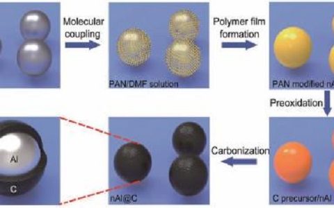 深圳先进院:研发出基于核壳结构铝碳负极的双离子电池