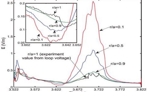 合肥研究院:破裂逃逸电子研究获进展