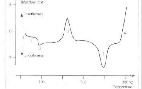 干货:聚合物的热分析技术介绍
