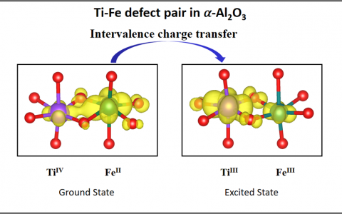 Acta Mater.:揭秘蓝宝石色彩之谜 — α-Al2O3中Ti和Fe缺陷的磁态和价层电荷转移