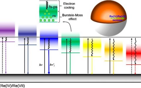 JACS:混合价态ReO纳米颗粒的可控光致发光及光催化活性