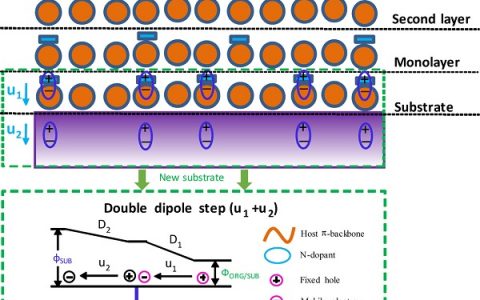 华东师范大学保秦烨课题组:构建面向有机光电器件的N型掺杂调控电极界面统一的电子结构