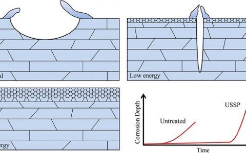 Corrors. Sci.:表层结构梯度化对7150铝合金局部腐蚀是一把双刃剑