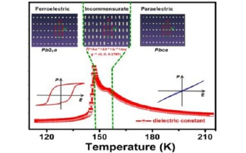 中国科学院福建物构所:铁电晶体无公度相调制结构研究获进展