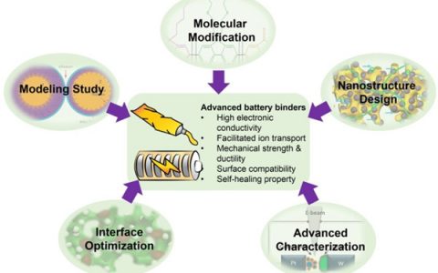 余桂华课题组最新Acc. Chem. Res.: 用于高能量高功率锂离子电池新型粘结剂的材料与结构设计
