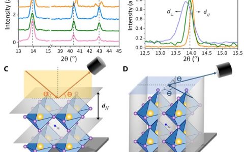 黄劲松Science Advance:钙钛矿太阳能电池的不稳定的内在原因-钙钛矿晶格的残余应变力