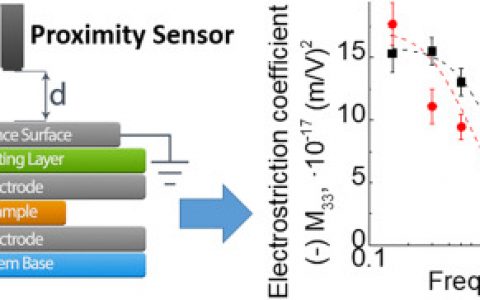 Acta Mater.:Gd掺杂CeO2陶瓷中的电致伸缩的松弛和饱和