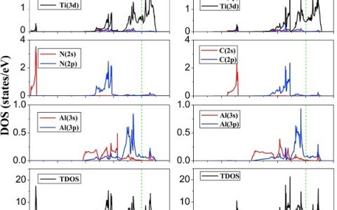Acta Mater.: Mn+1AXn相在离子辐射诱导阶段转变时X和n因子的作用