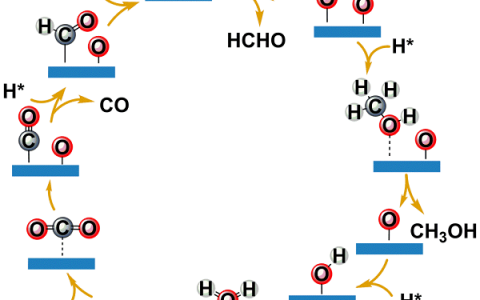 Nano Energy:二氧化碳催化加氢之金属铜纳米粒子催化剂的优化