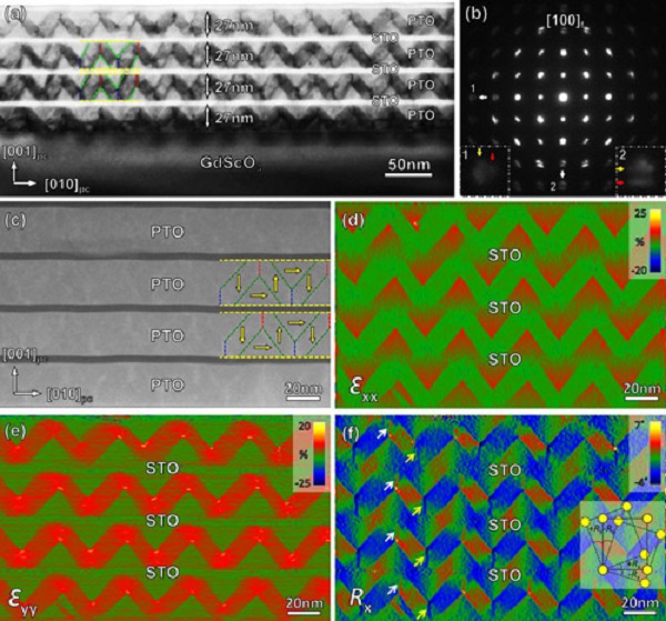 中科院金属所等:建立通量全闭合铁电畴二维阵列形成相图