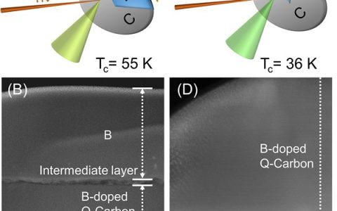 ASC Nano:高温超导新发现 掺杂Q-碳材料
