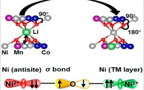北京大学新材料学院:发现自旋电子超交换相互作用如何调控锂电池正极材料