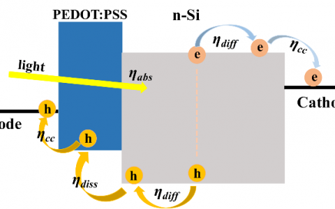 彭尚龙&曹国忠丨Nano Energy:基于新奇纳米洞结构的高效率硅/有机杂化太阳能电池