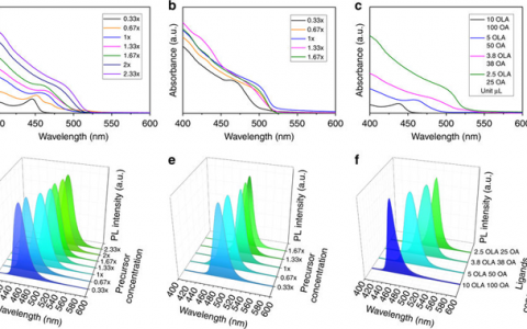 Nature Communications: 带隙可调的优良发光性能CH3NH3PbBr3钙钛矿纳米晶生长机理研究